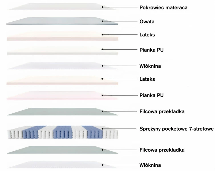 Materac kieszeniowy Royal 140x200